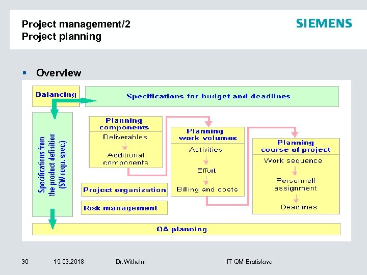 Project management/2 Project planning § Overview 30 19. 03. 2018 Dr. Withalm IT QM