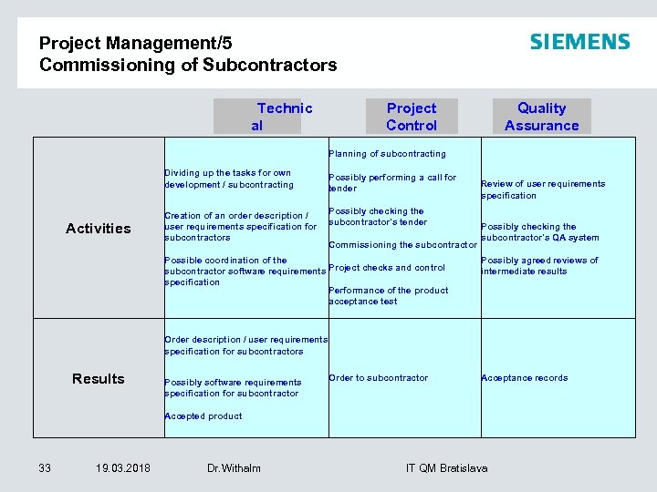 Project Management/5 Commissioning of Subcontractors Technic al Project Control Quality Assurance Planning of subcontracting