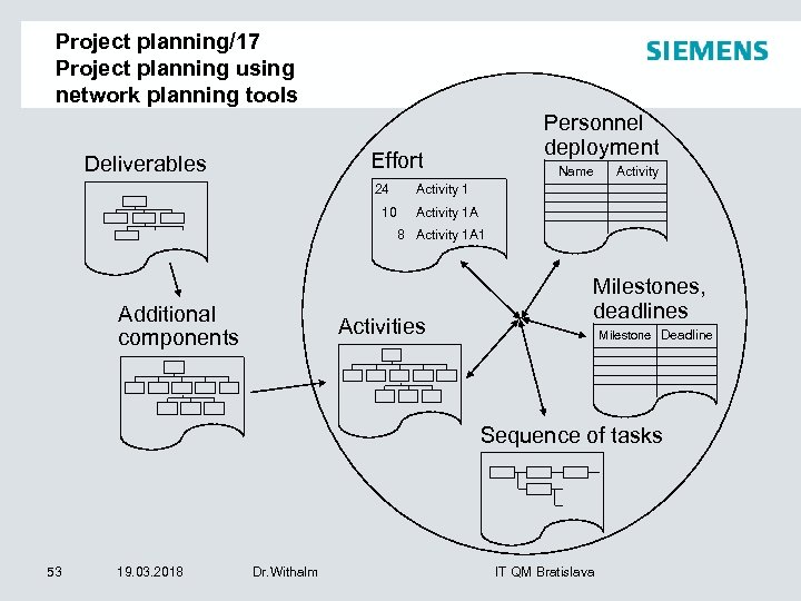 Project planning/17 Project planning using network planning tools Personnel deployment Effort Deliverables 24 Activity