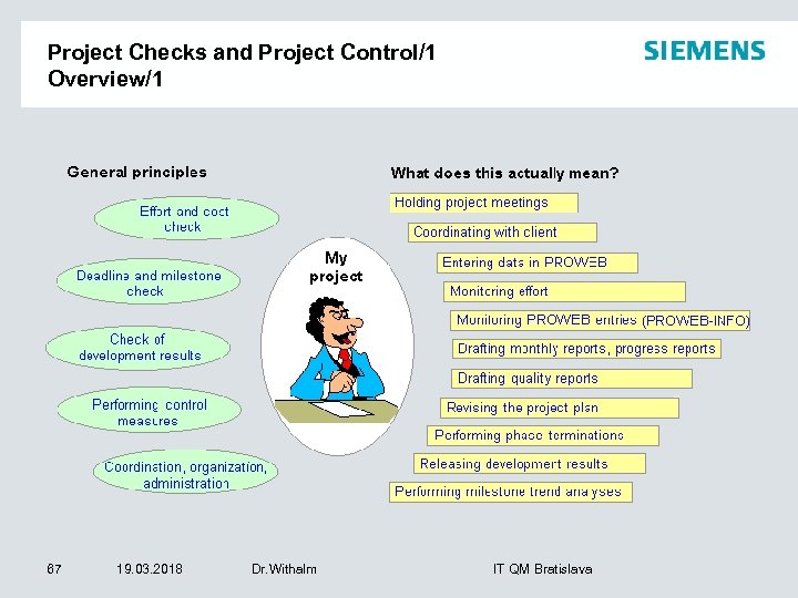 Project Checks and Project Control/1 Overview/1 67 19. 03. 2018 Dr. Withalm IT QM