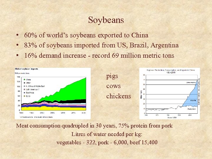 Soybeans • 60% of world’s soybeans exported to China • 83% of soybeans imported