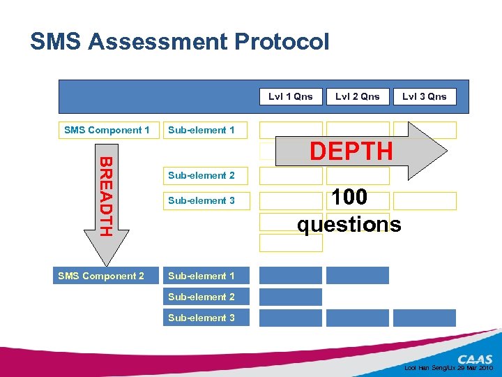 SMS Assessment Protocol Lvl 1 Qns SMS Component 1 BREADTH SMS Component 2 Lvl