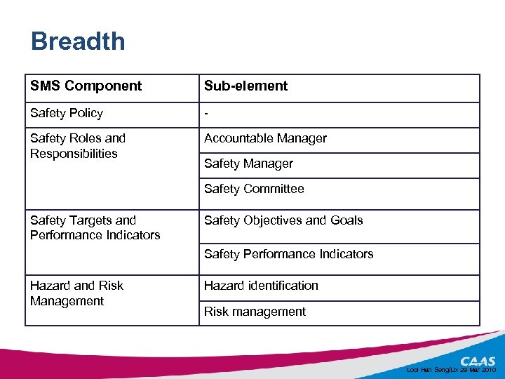 Breadth SMS Component Sub-element Safety Policy - Safety Roles and Responsibilities Accountable Manager Safety