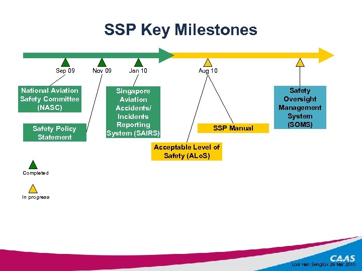 SSP Key Milestones Sep 09 National Aviation Safety Committee (NASC) Safety Policy Statement Nov