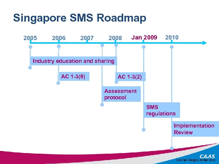 Singapore SMS Roadmap 2005 2006 2007 2008 Jan 2009 2010 Industry education and sharing