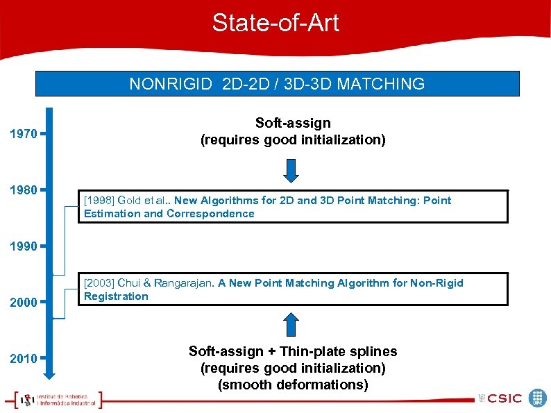 State-of-Art NONRIGID 2 D-2 D / 3 D-3 D MATCHING 1970 1980 Soft-assign (requires