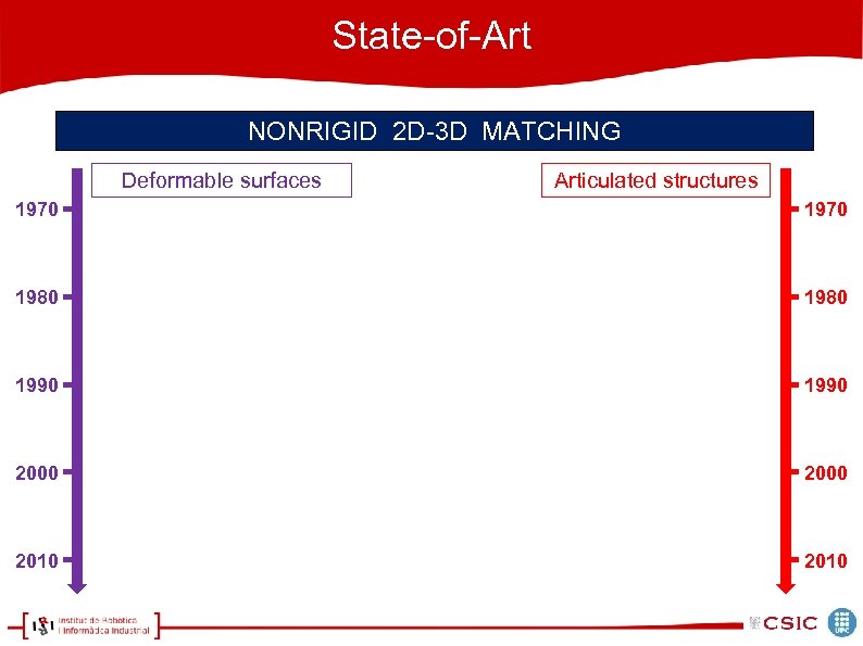 State-of-Art NONRIGID 2 D-3 D MATCHING Deformable surfaces Articulated structures 1970 1980 1990 2000