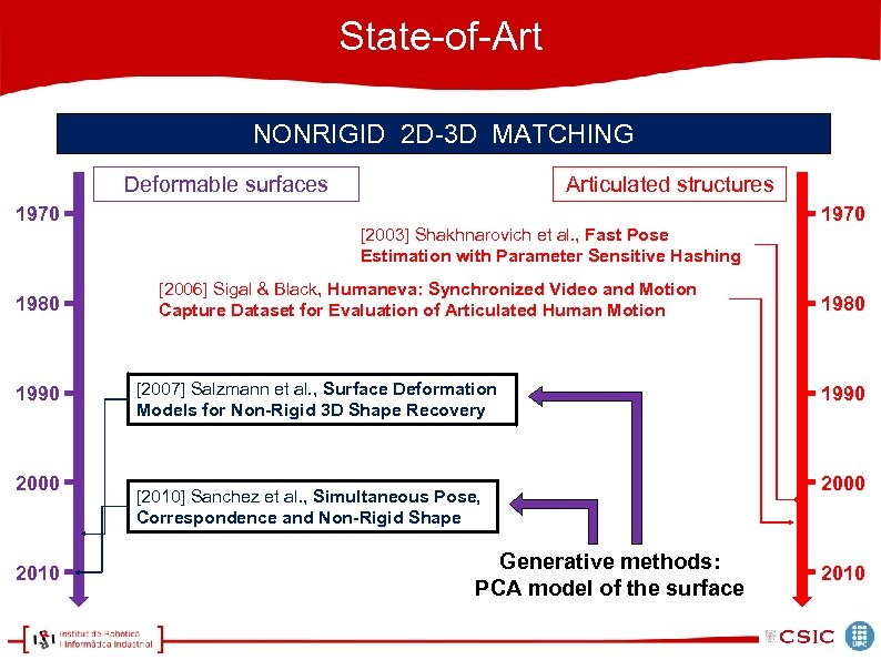 State-of-Art NONRIGID 2 D-3 D MATCHING Deformable surfaces 1970 1980 1990 2000 2010 Articulated