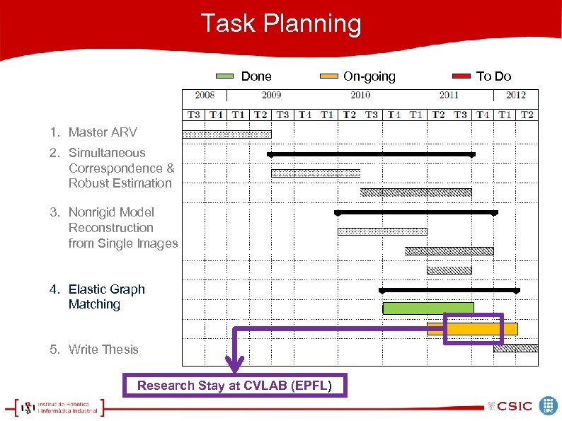 Task Planning Done 1. Master ARV 2. Simultaneous Correspondence & Robust Estimation 3. Nonrigid