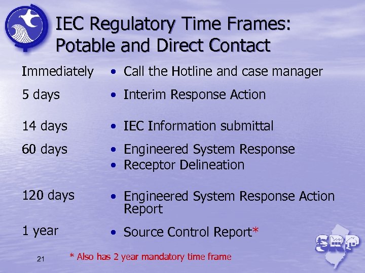 IEC Regulatory Time Frames: Potable and Direct Contact Immediately • Call the Hotline and