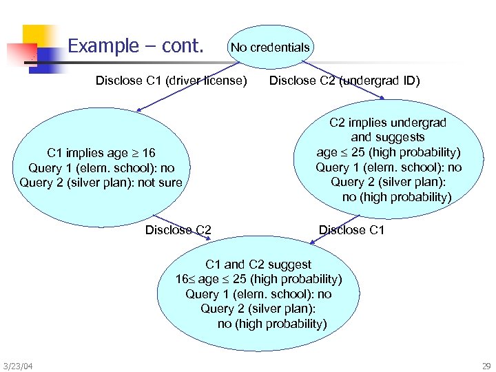 Example – cont. No credentials Disclose C 1 (driver license) C 1 implies age