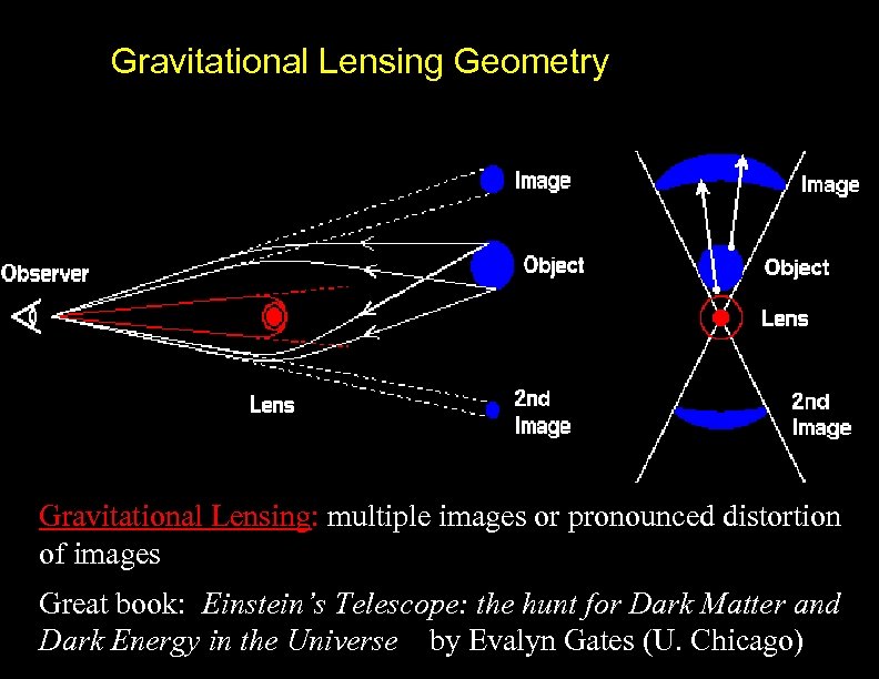 Gravitational Lensing Geometry Gravitational Lensing: multiple images or pronounced distortion of images Great book: