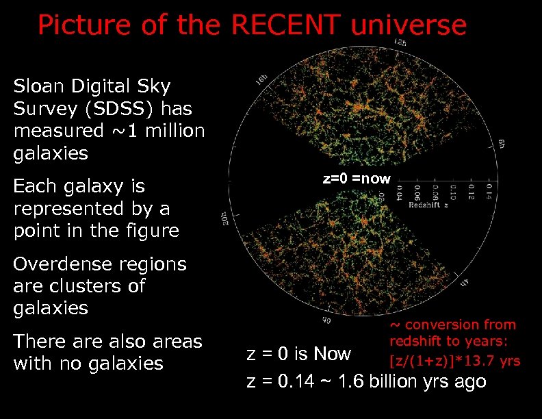 Picture of the RECENT universe Sloan Digital Sky Survey (SDSS) has measured ~1 million