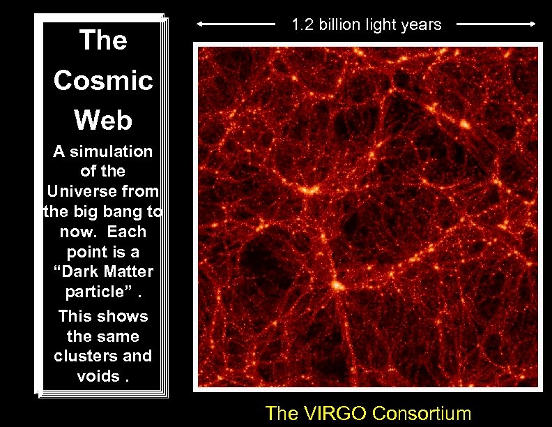 The Cosmic Web 1. 2 billion light years A simulation of the Universe from