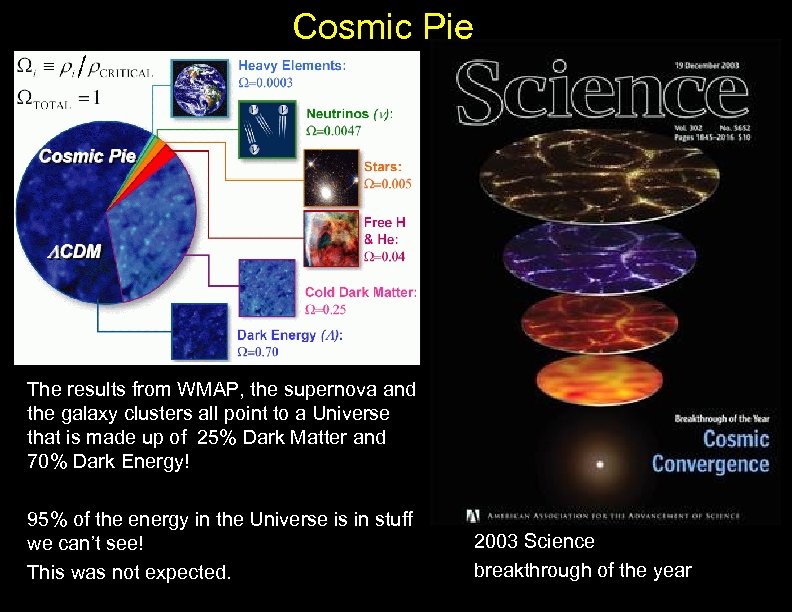 Cosmic Pie The results from WMAP, the supernova and the galaxy clusters all point