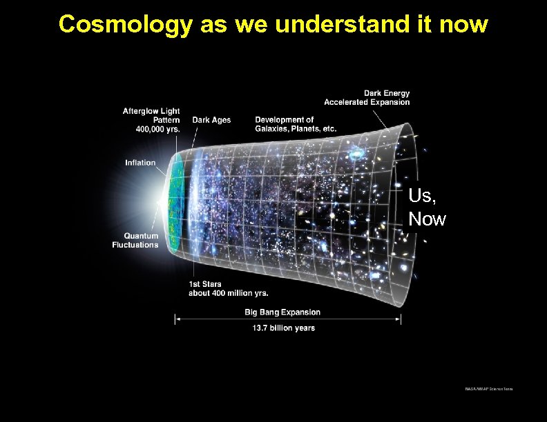 Cosmology as we understand it now Models of Cosmology Us, Through the Ages Now