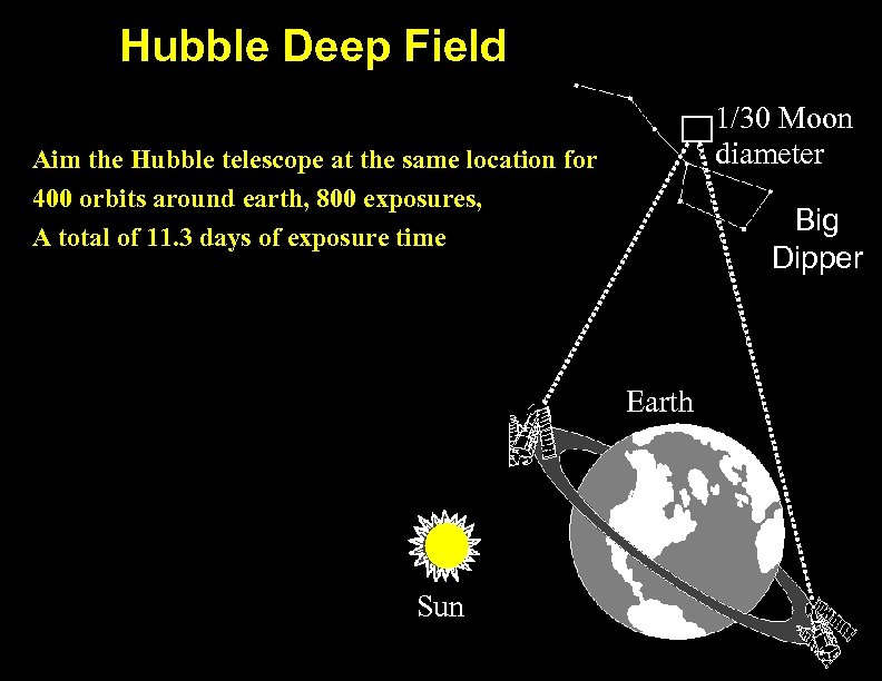 Hubble Deep Field 1/30 Moon diameter Aim the Hubble telescope at the same location