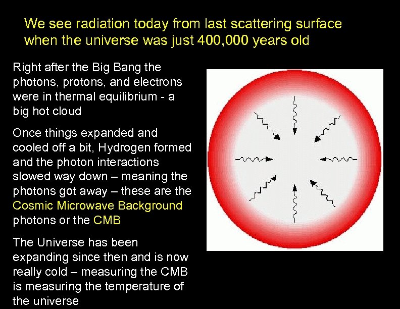 We see radiation today from last scattering surface when the universe was just 400,