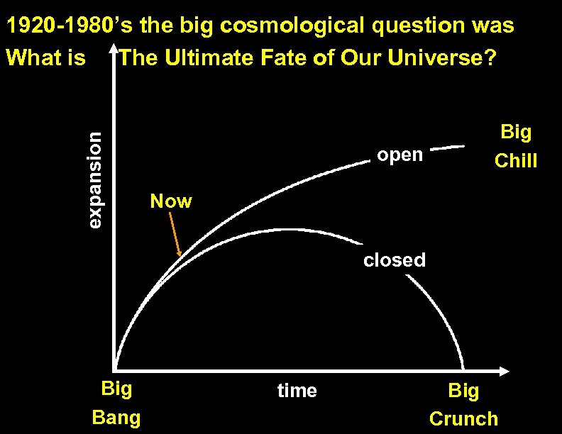 expansion 1920 -1980’s the big cosmological question was What is The Ultimate Fate of