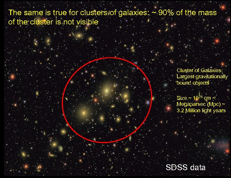 The same is true for clusters of galaxies: ~ 90% of the mass of