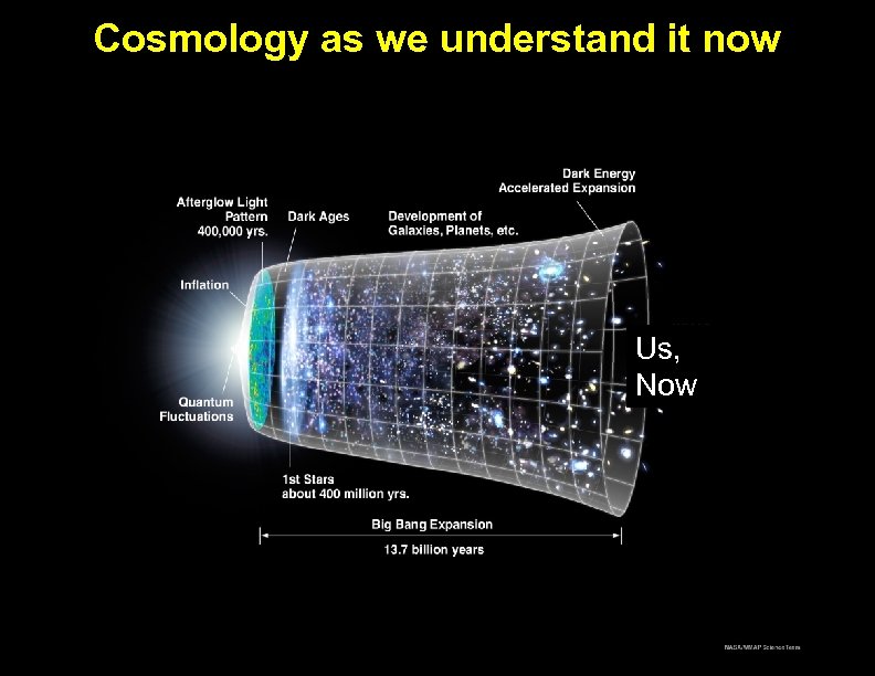 Cosmology as we understand it now Models of Cosmology Through the Ages Us, Now