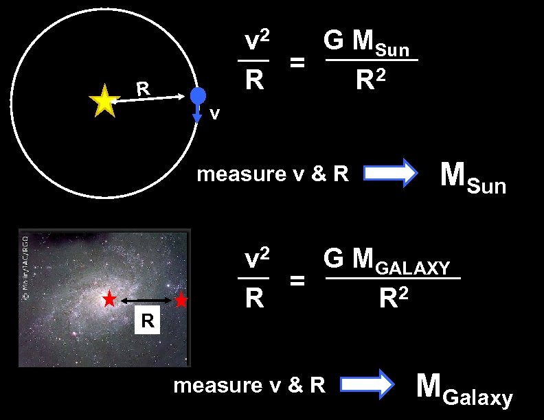 v 2 G MSun = R R 2 R v measure v & R