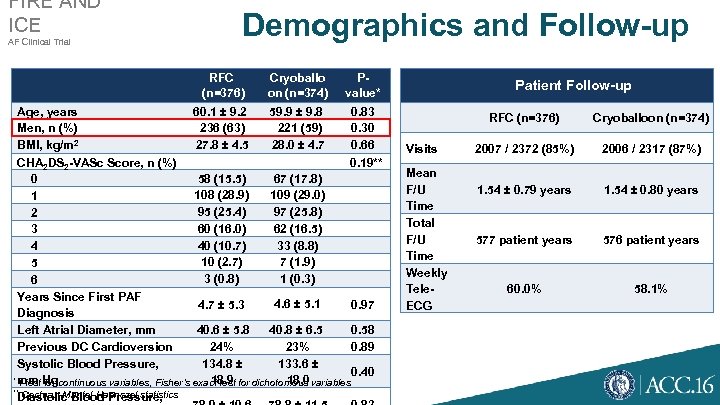 FIRE AND ICE AF Clinical Trial Demographics and Follow-up RFC (n=376) Cryoballo on (n=374)