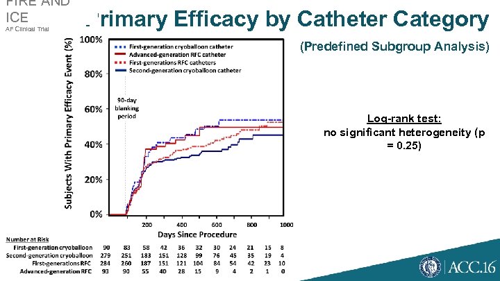 FIRE AND ICE AF Clinical Trial Primary Efficacy by Catheter Category (Predefined Subgroup Analysis)