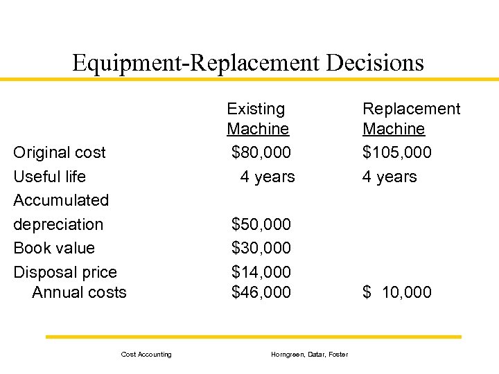 Equipment-Replacement Decisions Original cost Useful life Accumulated depreciation Book value Disposal price Annual costs