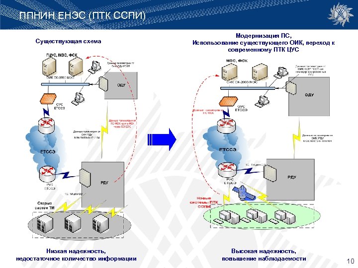 ППНИН ЕНЭС (ПТК ССПИ) Существующая схема Низкая надежность, недостаточное количество информации Модернизация ПС, Использование