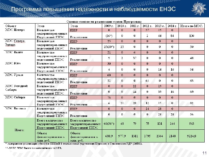 Программа повышения надежности и наблюдаемости ЕНЭС 11 