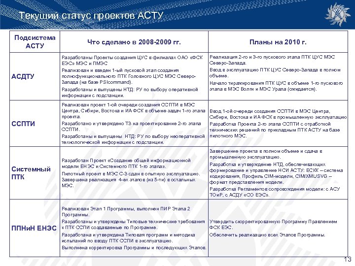 Текущий статус проектов АСТУ Подсистема АСТУ Что сделано в 2008 -2009 гг. Планы на