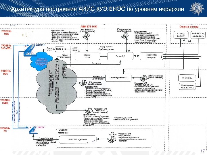Архитектура построения АИИС КУЭ ЕНЭС по уровням иерархии 17 