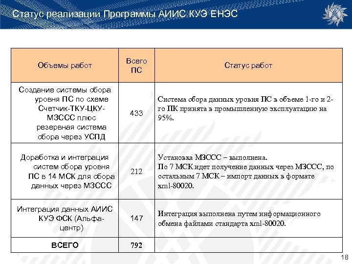 Статус реализации Программы АИИС КУЭ ЕНЭС Объемы работ Создание системы сбора уровня ПС по