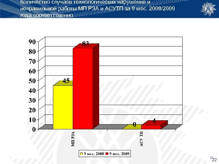 Количество случаев технологических нарушений и неправильной работы МП РЗА и АСУТП за 9 мес.
