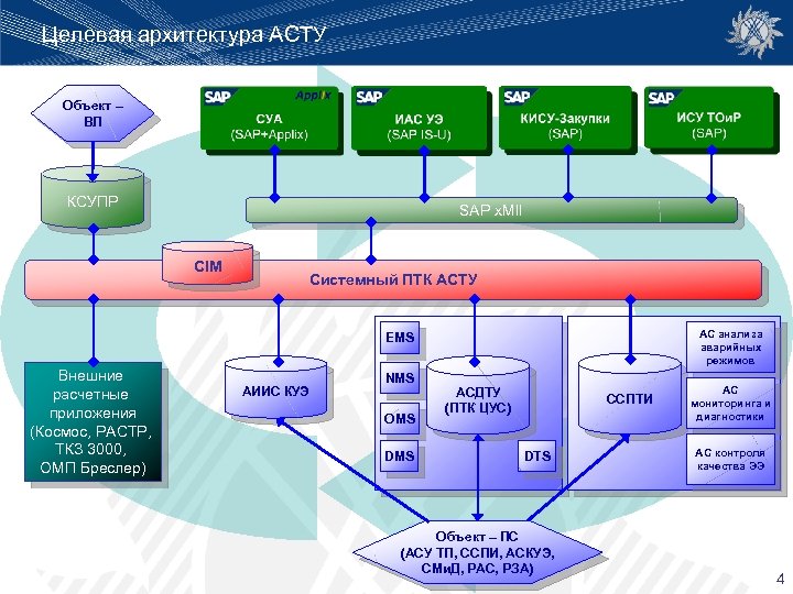 Целевая архитектура АСТУ Объект – ВЛ КСУПР SAP x. MII CIM Системный ПТК АСТУ
