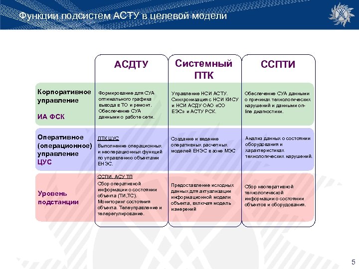 Функции подсистем АСТУ в целевой модели Системный ПТК ССПТИ ИА ФСК Формирование для СУА