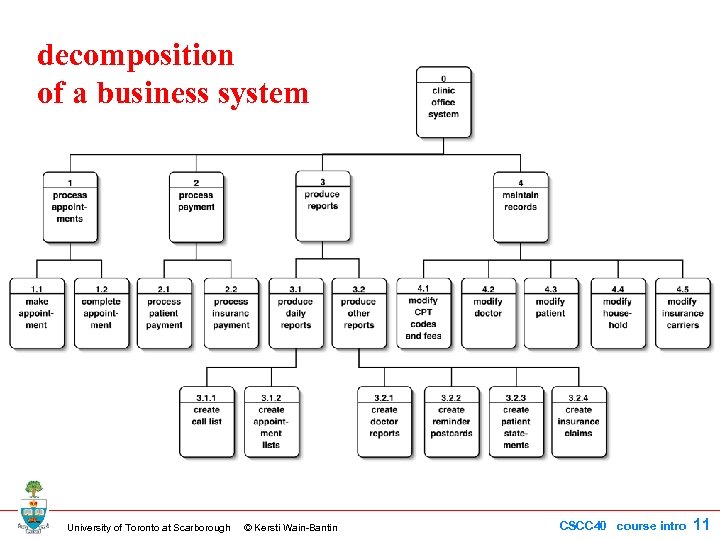 decomposition of a business system University of Toronto at Scarborough © Kersti Wain-Bantin CSCC