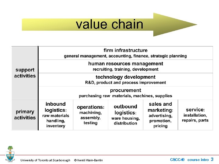 value chain University of Toronto at Scarborough © Kersti Wain-Bantin CSCC 40 course intro