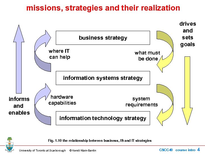 missions, strategies and their realization drives and sets goals business strategy where IT can