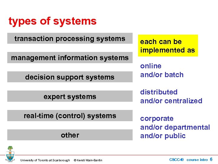 types of systems transaction processing systems management information systems decision support systems expert systems