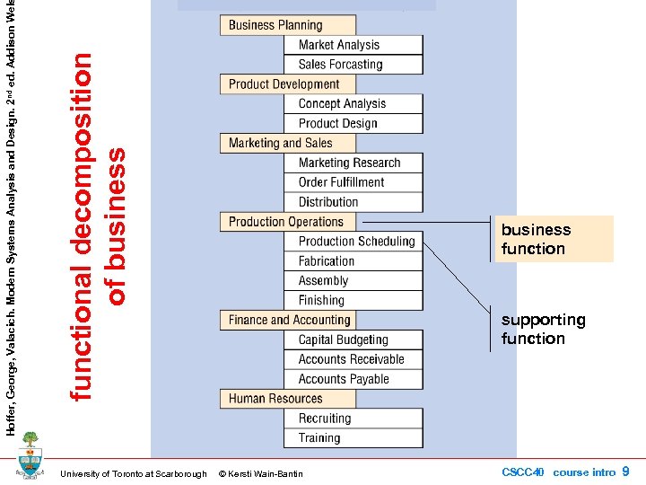 University of Toronto at Scarborough functional decomposition of business Hoffer, George, Valacich. Modern Systems