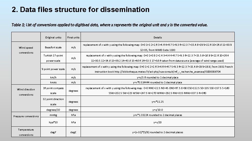 2. Data files structure for dissemination Table 3; List of conversions applied to digitised