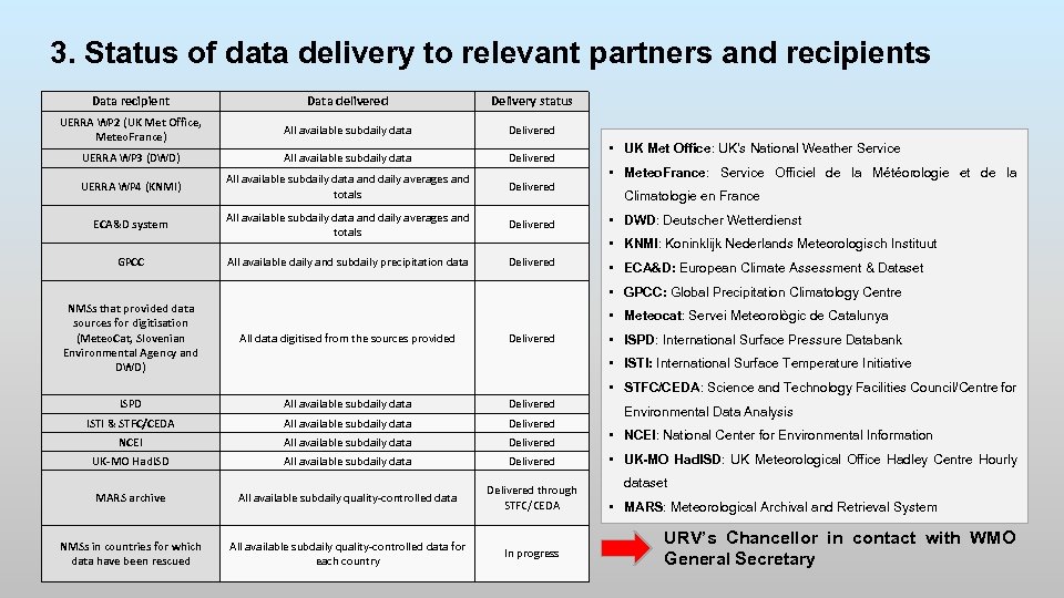 3. Status of data delivery to relevant partners and recipients Data recipient Data delivered