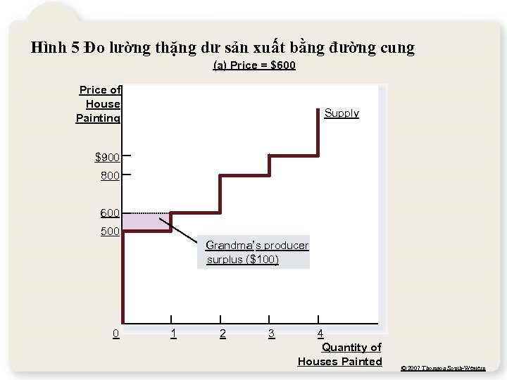 Hình 5 Đo lường thặng dư sản xuất bằng đường cung (a) Price =
