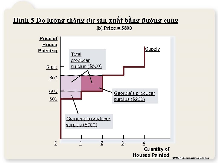 Hình 5 Đo lường thặng dư sản xuất bằng đường cung (b) Price =