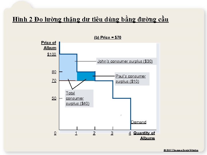 Hình 2 Đo lường thặng dư tiêu dùng bằng đường cầu (b) Price =