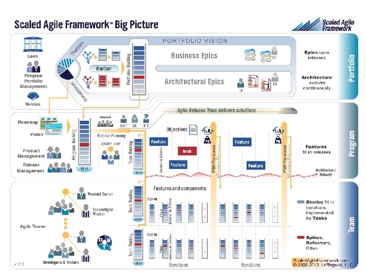 Scaled Agile Framework™ Big Picture 