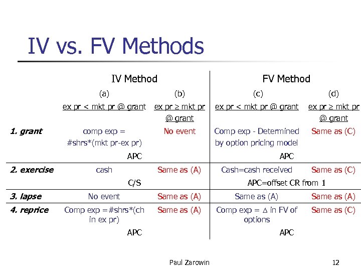 IV vs. FV Methods IV Method FV Method (a) ex pr < mkt pr