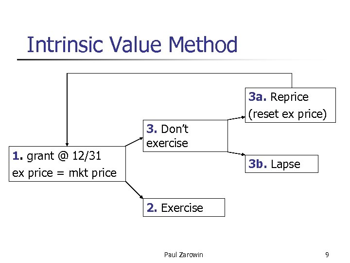 Intrinsic Value Method 3 a. Reprice (reset ex price) 1. grant @ 12/31 ex